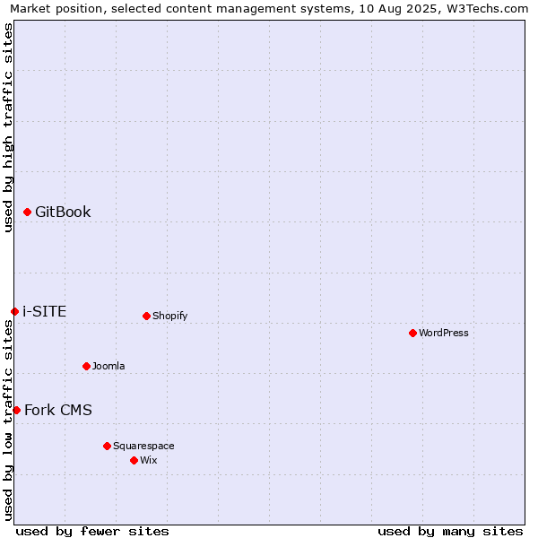 Market position of GitBook vs. Fork CMS vs. i-SITE