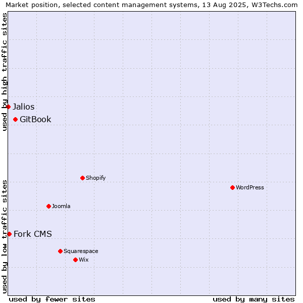Market position of GitBook vs. Fork CMS vs. Jalios