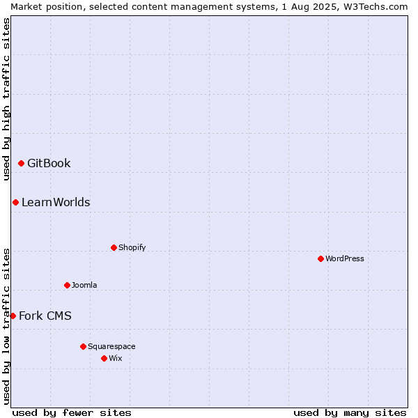 Market position of GitBook vs. LearnWorlds vs. Fork CMS