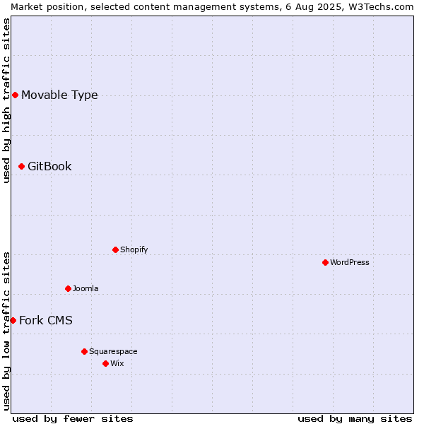 Market position of GitBook vs. Movable Type vs. Fork CMS