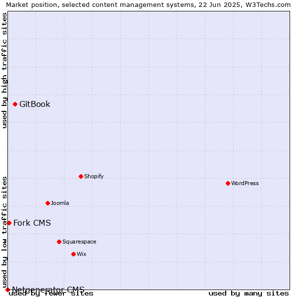 Market position of GitBook vs. Fork CMS vs. Netgenerator CMS