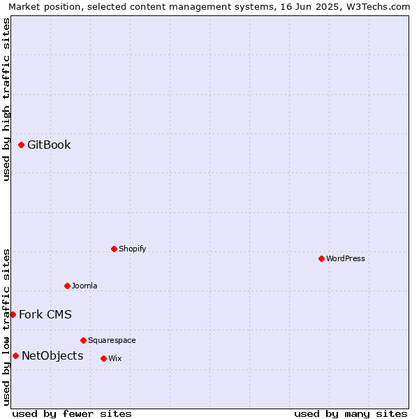 Market position of GitBook vs. NetObjects vs. Fork CMS