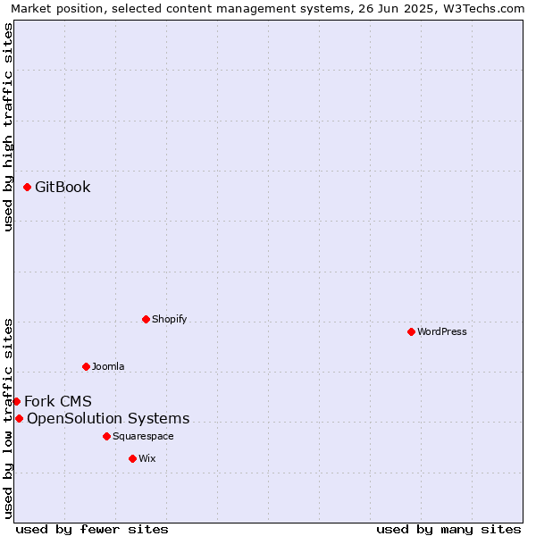Market position of GitBook vs. OpenSolution Systems vs. Fork CMS