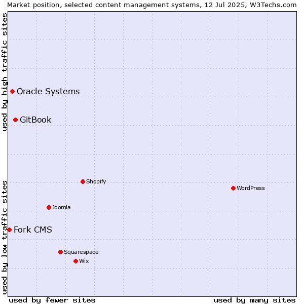 Market position of GitBook vs. Oracle Systems vs. Fork CMS
