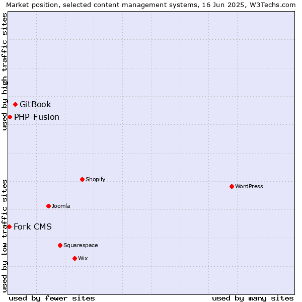 Market position of GitBook vs. PHP-Fusion vs. Fork CMS