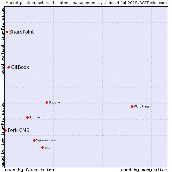 Market position of GitBook vs. SharePoint vs. Fork CMS