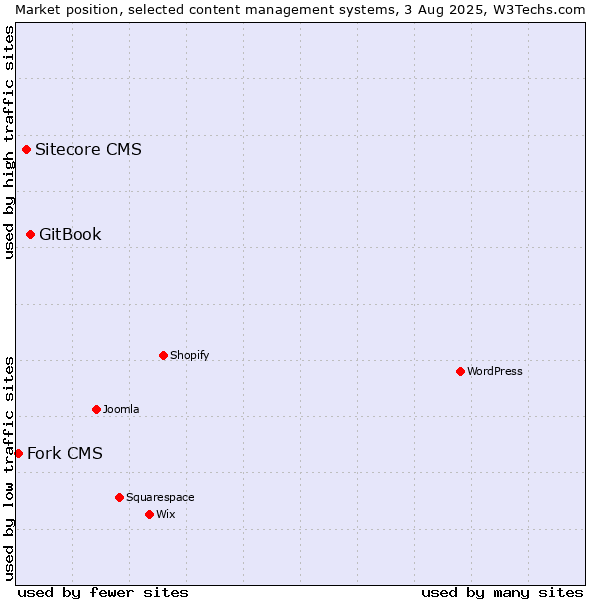 Market position of GitBook vs. Sitecore CMS vs. Fork CMS