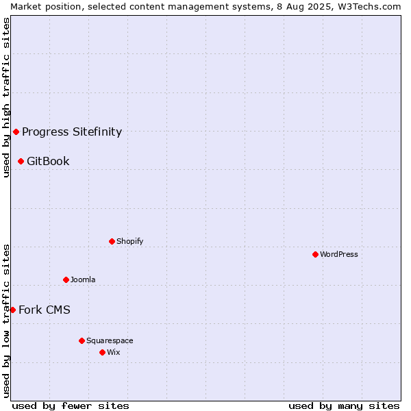 Market position of GitBook vs. Progress Sitefinity vs. Fork CMS