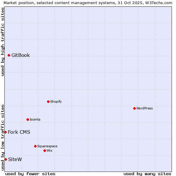 Market position of GitBook vs. SiteW vs. Fork CMS