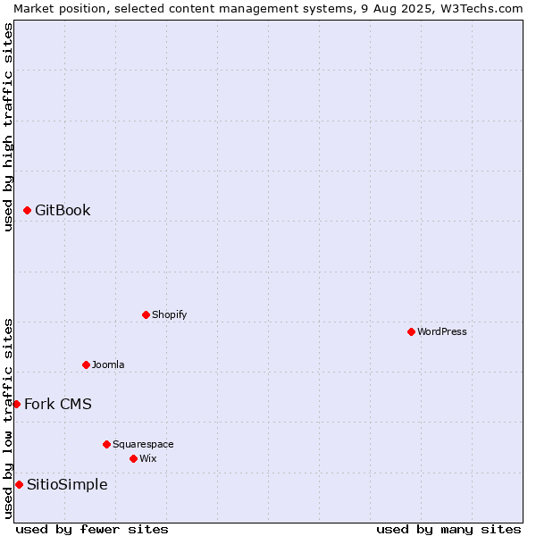 Market position of GitBook vs. SitioSimple vs. Fork CMS