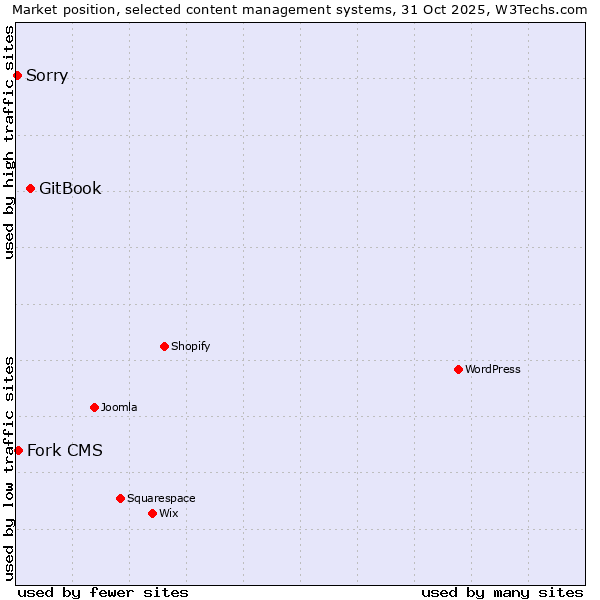 Market position of GitBook vs. Fork CMS vs. Sorry