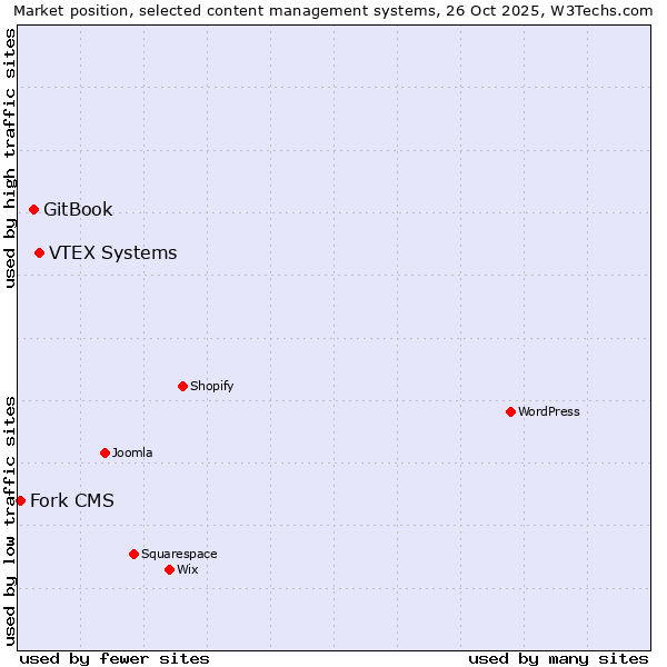 Market position of VTEX Systems vs. GitBook vs. Fork CMS