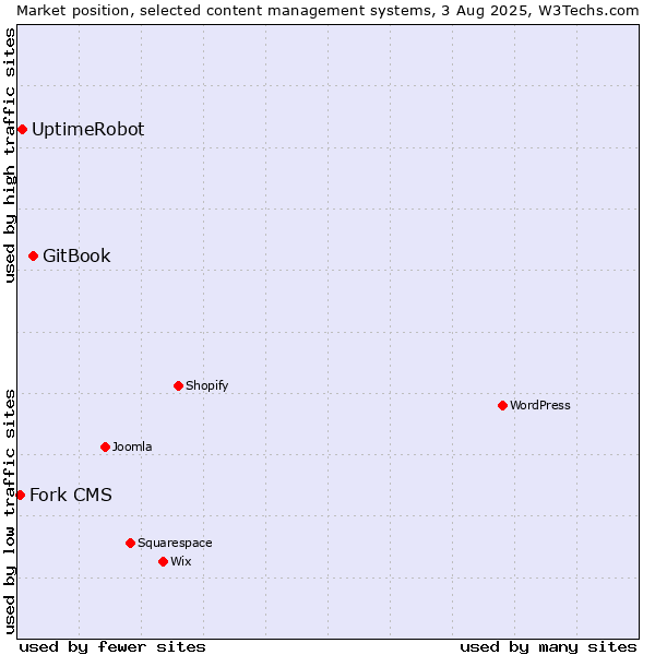 Market position of GitBook vs. UptimeRobot vs. Fork CMS