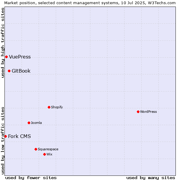 Market position of GitBook vs. VuePress vs. Fork CMS