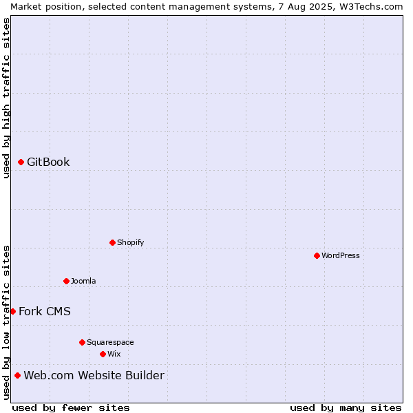 Market position of GitBook vs. Web.com Website Builder vs. Fork CMS