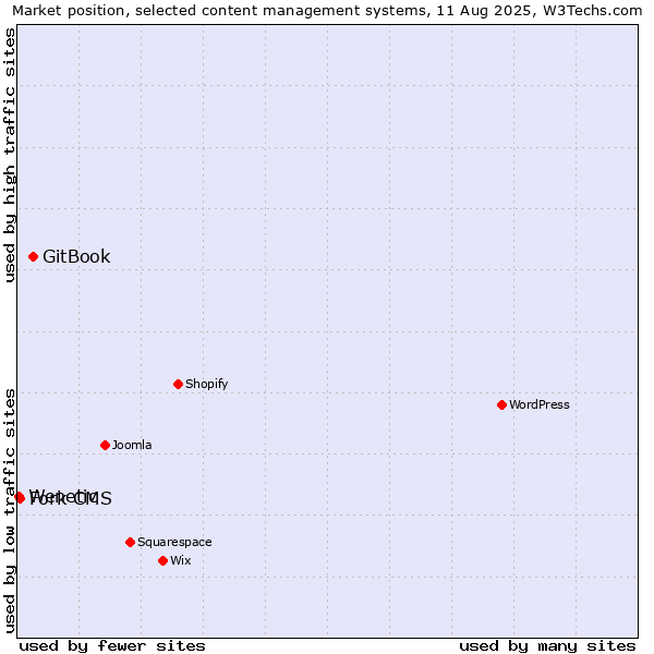 Market position of GitBook vs. Fork CMS vs. Wenetic
