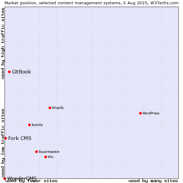 Market position of GitBook vs. Fork CMS vs. WonderCMS