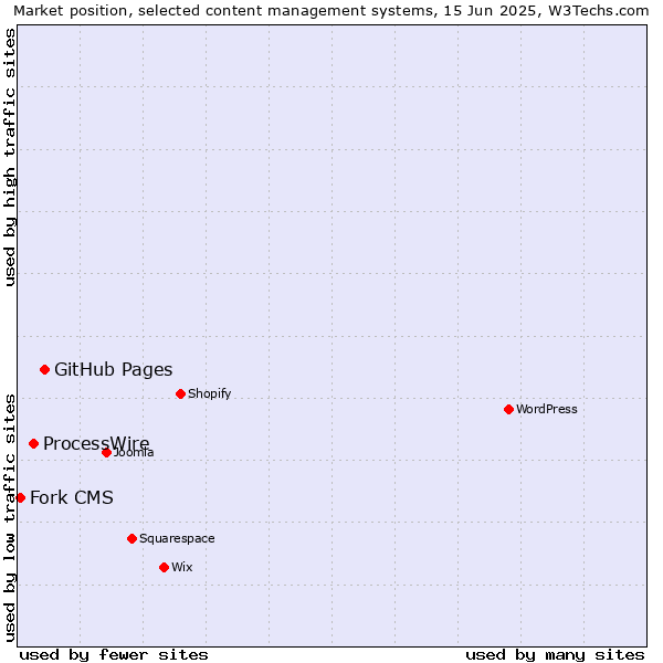 Market position of GitHub Pages vs. ProcessWire vs. Fork CMS