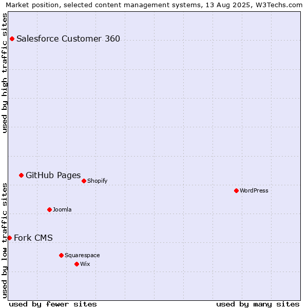 Market position of GitHub Pages vs. Salesforce Customer 360 vs. Fork CMS