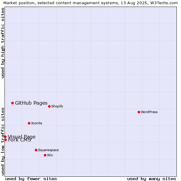 Market position of GitHub Pages vs. Fork CMS vs. Visual Page