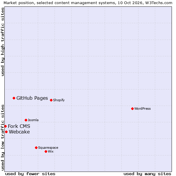 Market position of GitHub Pages vs. Webcake vs. Fork CMS