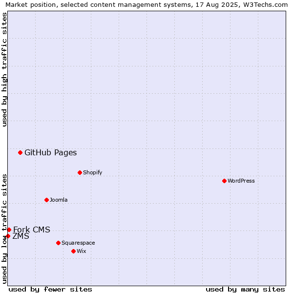 Market position of GitHub Pages vs. Fork CMS vs. ZMS