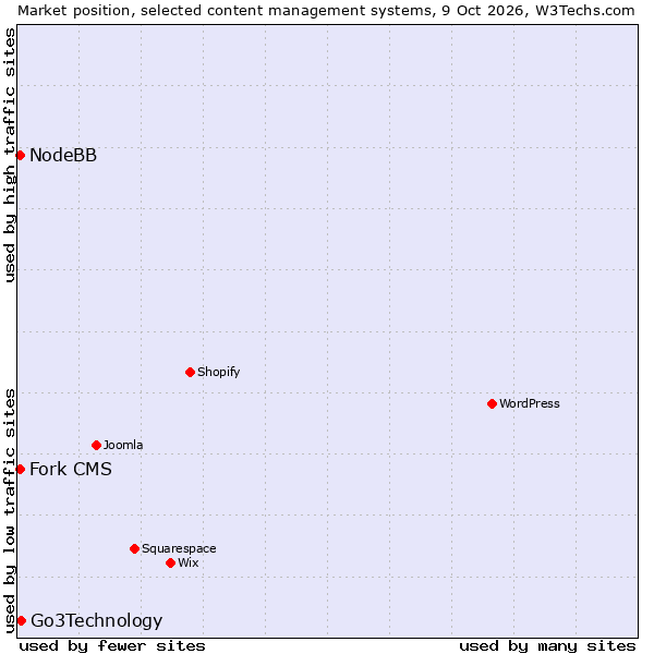Market position of Go3Technology vs. NodeBB vs. Fork CMS