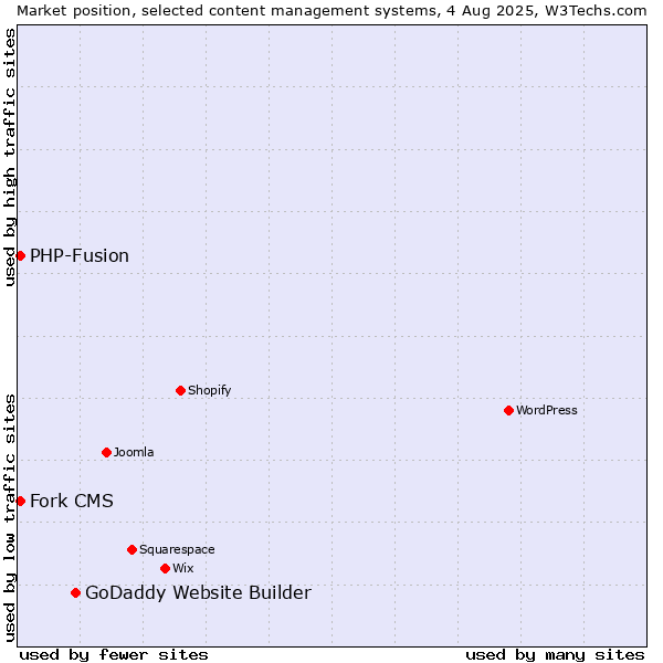 Market position of GoDaddy Website Builder vs. PHP-Fusion vs. Fork CMS