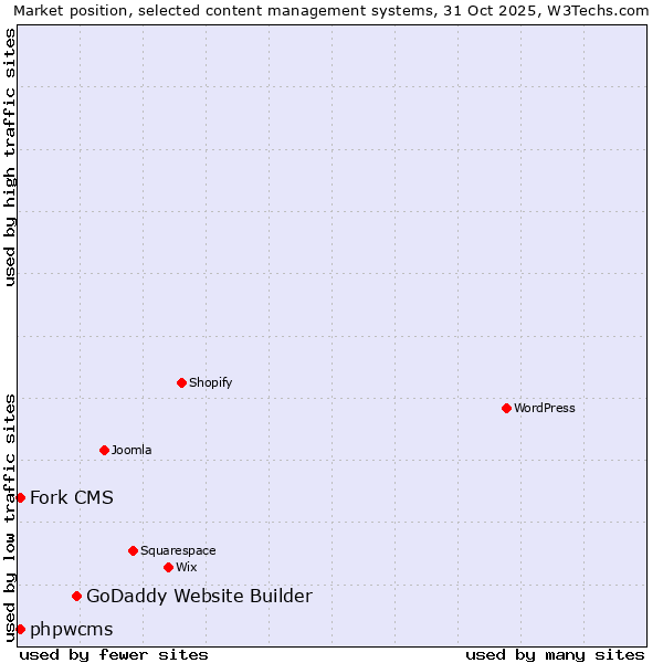 Market position of GoDaddy Website Builder vs. phpwcms vs. Fork CMS