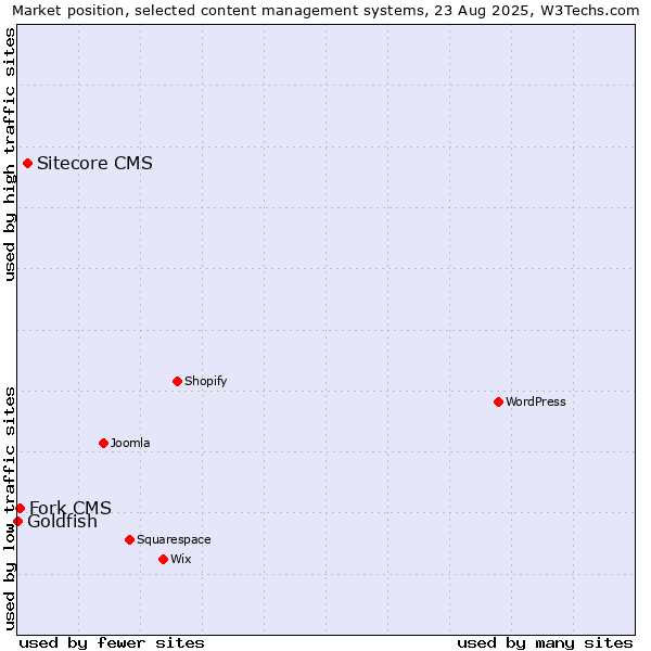 Market position of Sitecore CMS vs. Fork CMS vs. Goldfish