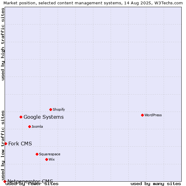 Market position of Google Systems vs. Fork CMS vs. Netgenerator CMS