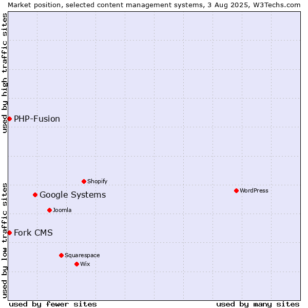 Market position of Google Systems vs. PHP-Fusion vs. Fork CMS