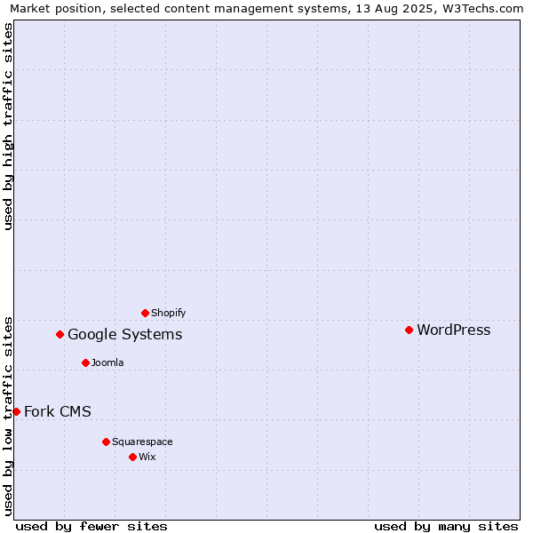 Market position of WordPress vs. Google Systems vs. Fork CMS