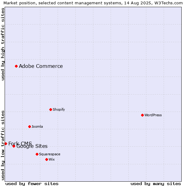 Market position of Adobe Commerce vs. Google Sites vs. Fork CMS