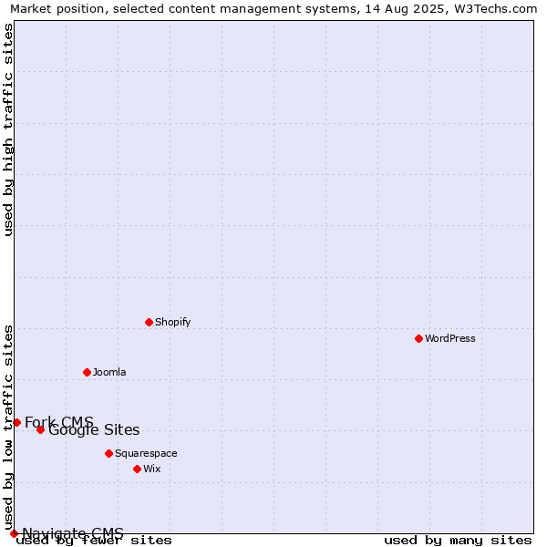 Market position of Google Sites vs. Fork CMS vs. Navigate CMS