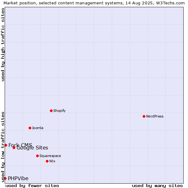 Market position of Google Sites vs. Fork CMS vs. PHPVibe
