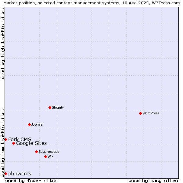 Market position of Google Sites vs. Fork CMS vs. phpwcms