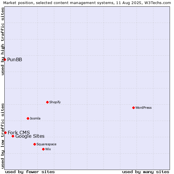Market position of Google Sites vs. Fork CMS vs. PunBB