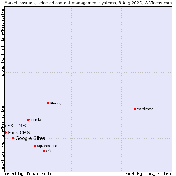 Market position of Google Sites vs. Fork CMS vs. SX CMS