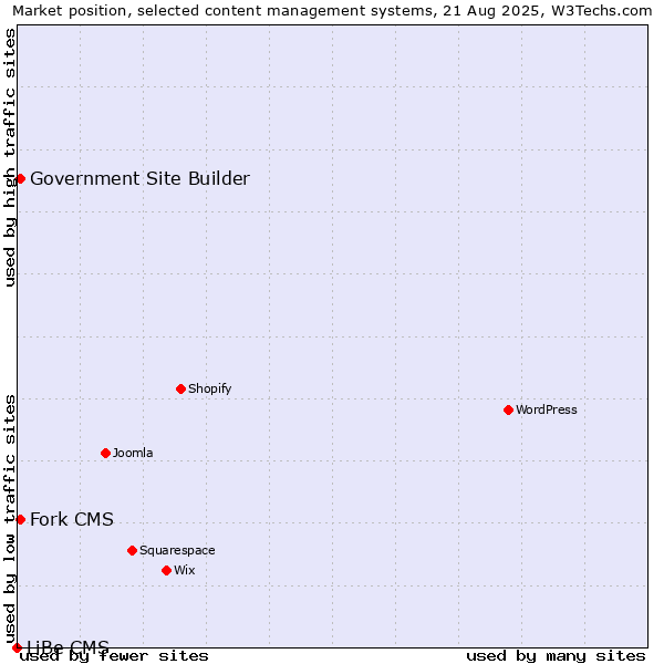 Market position of Fork CMS vs. Government Site Builder vs. LiBe CMS