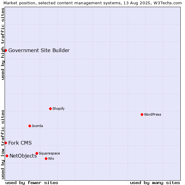 Market position of NetObjects vs. Fork CMS vs. Government Site Builder