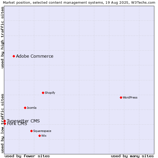 Market position of Adobe Commerce vs. Fork CMS vs. Typesetter CMS