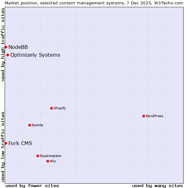 Market position of Optimizely Systems vs. NodeBB vs. Fork CMS