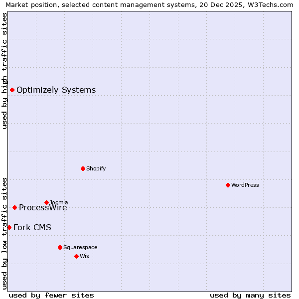 Market position of ProcessWire vs. Optimizely Systems vs. Fork CMS