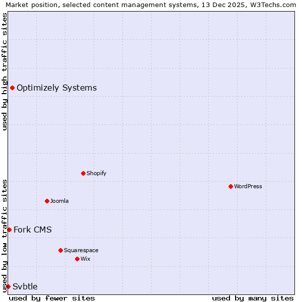Market position of Optimizely Systems vs. Fork CMS vs. Svbtle