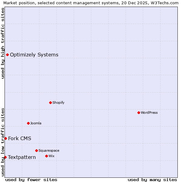 Market position of Optimizely Systems vs. Fork CMS vs. Textpattern