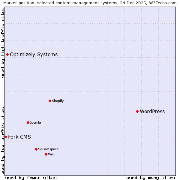 Market position of WordPress vs. Optimizely Systems vs. Fork CMS
