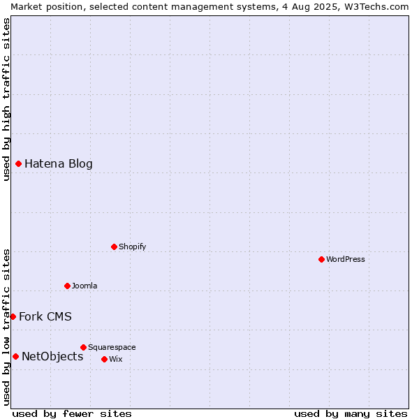 Market position of Hatena Blog vs. NetObjects vs. Fork CMS