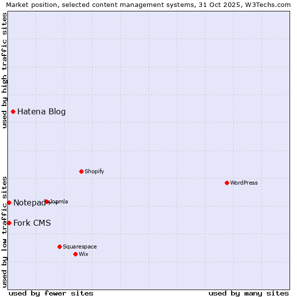Market position of Hatena Blog vs. Notepad++ vs. Fork CMS