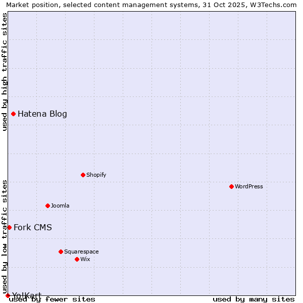 Market position of Hatena Blog vs. Fork CMS vs. Yo!Kart